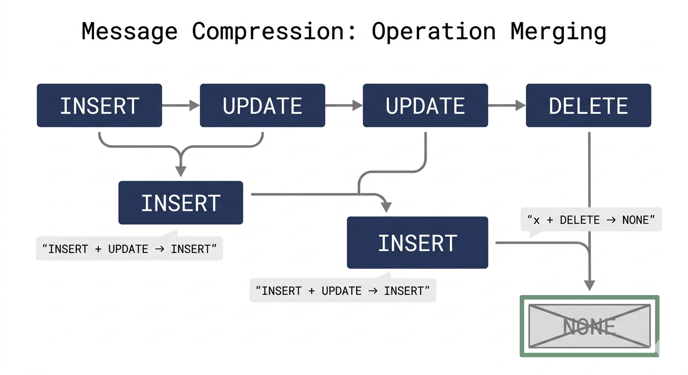 Message Compression