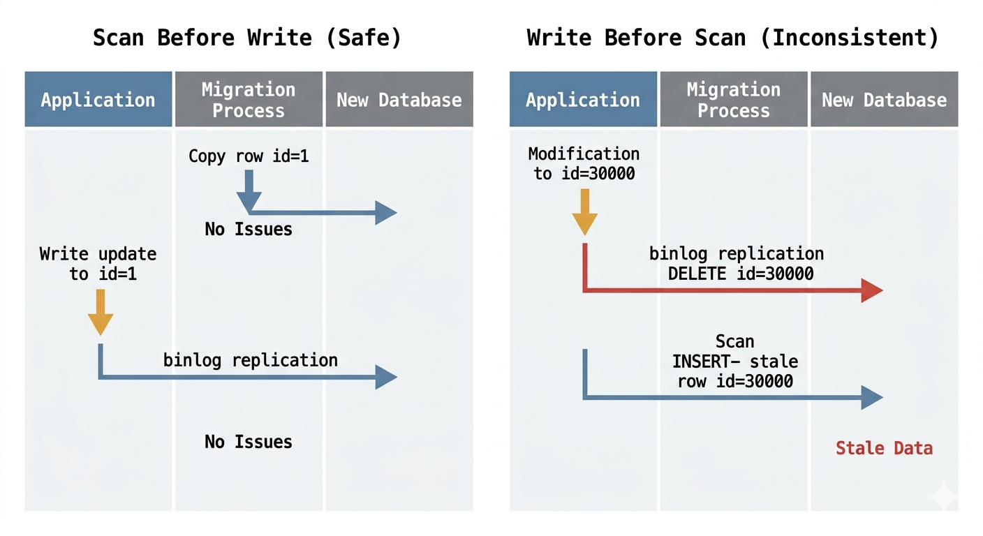 Scan and Write Order
