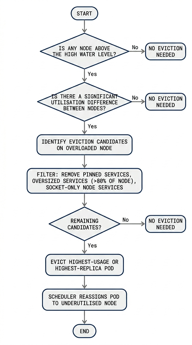 Eviction Workflow