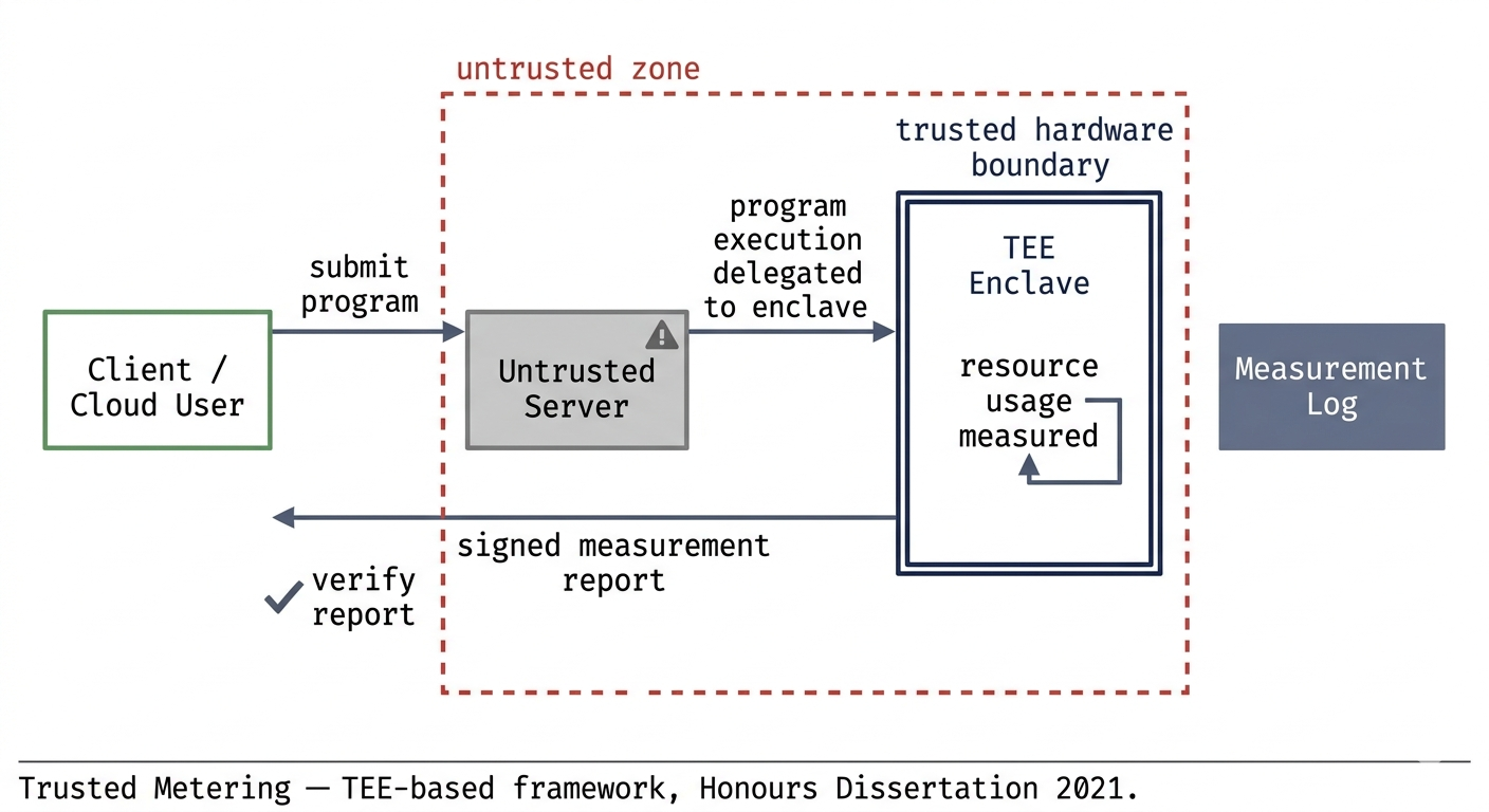 Trusted Execution Environment