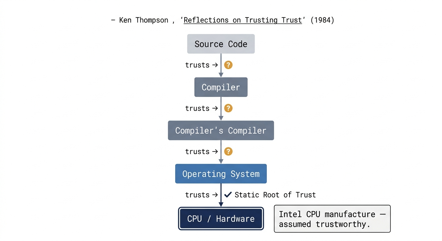 Trust Chain