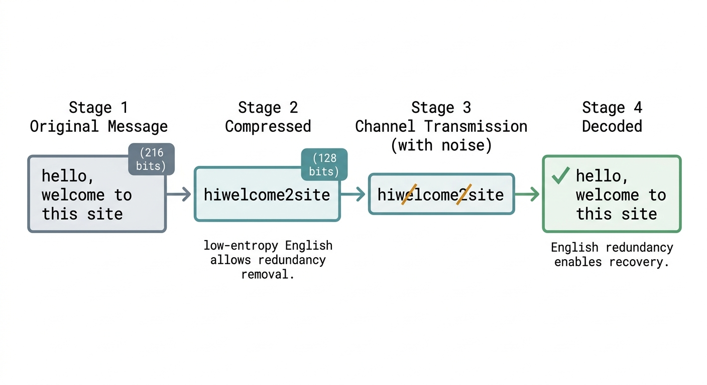 Text Compression and Lossiness