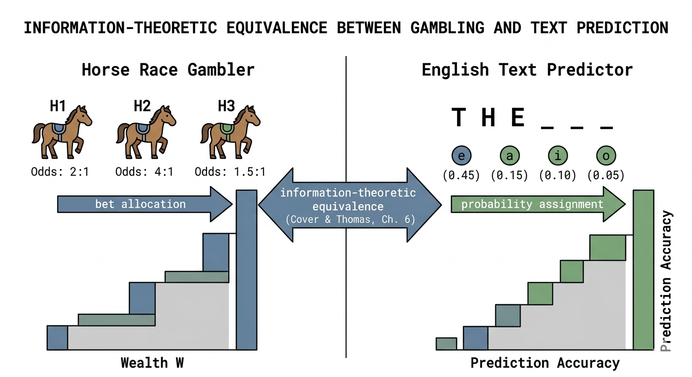 Gambling and Text Prediction