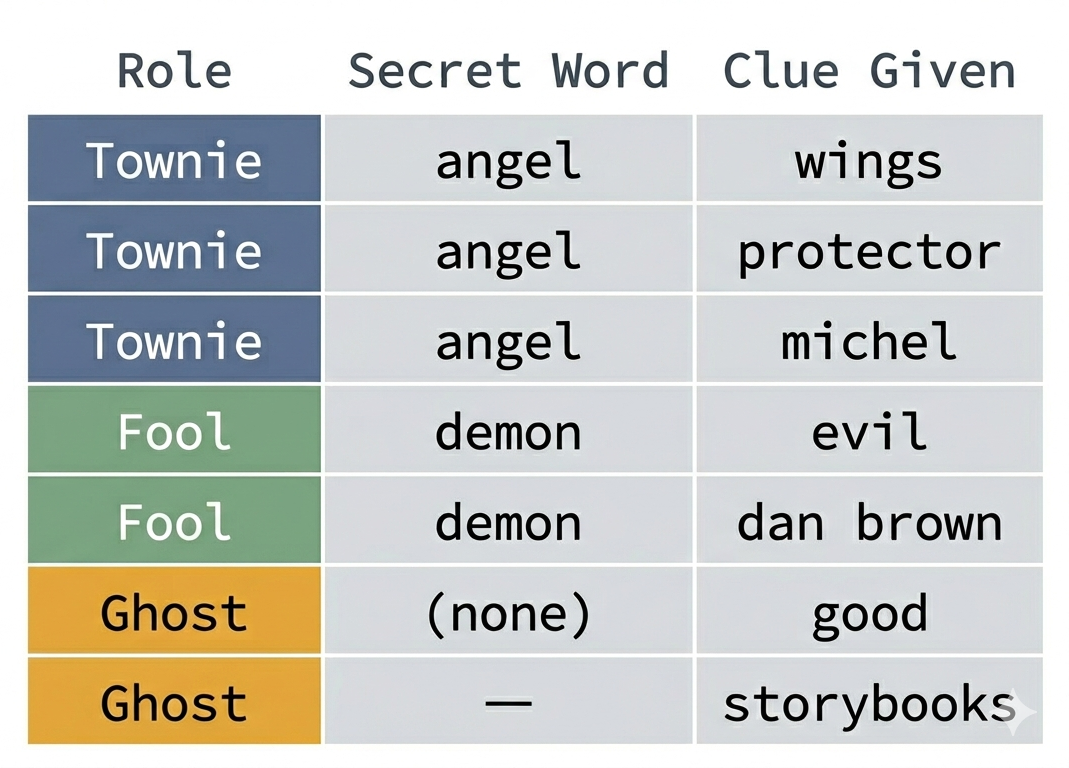 Ghost Clues