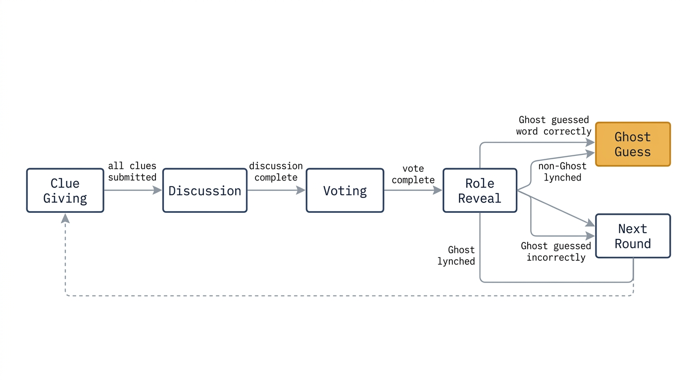 Ghost Workflow
