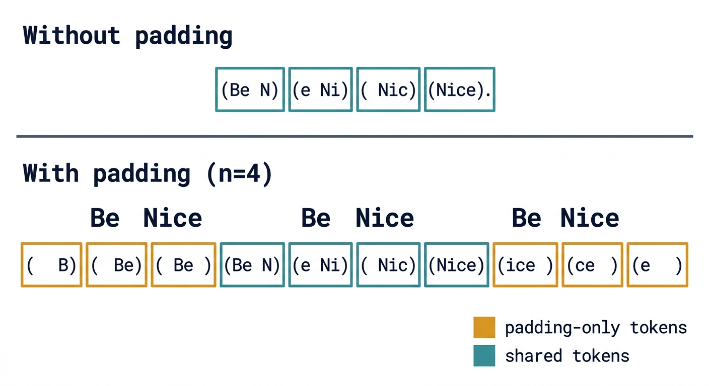 ngram Padding
