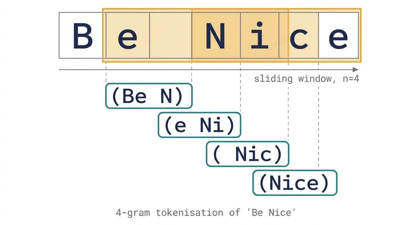 ngram Tokenisation