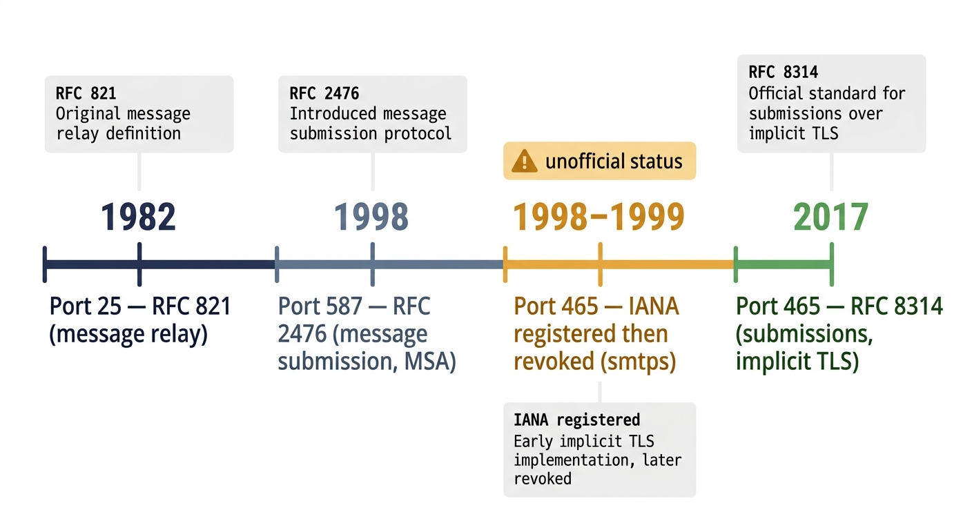 SMTP Evolution