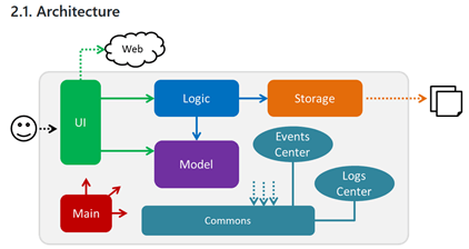 CS2103 Components