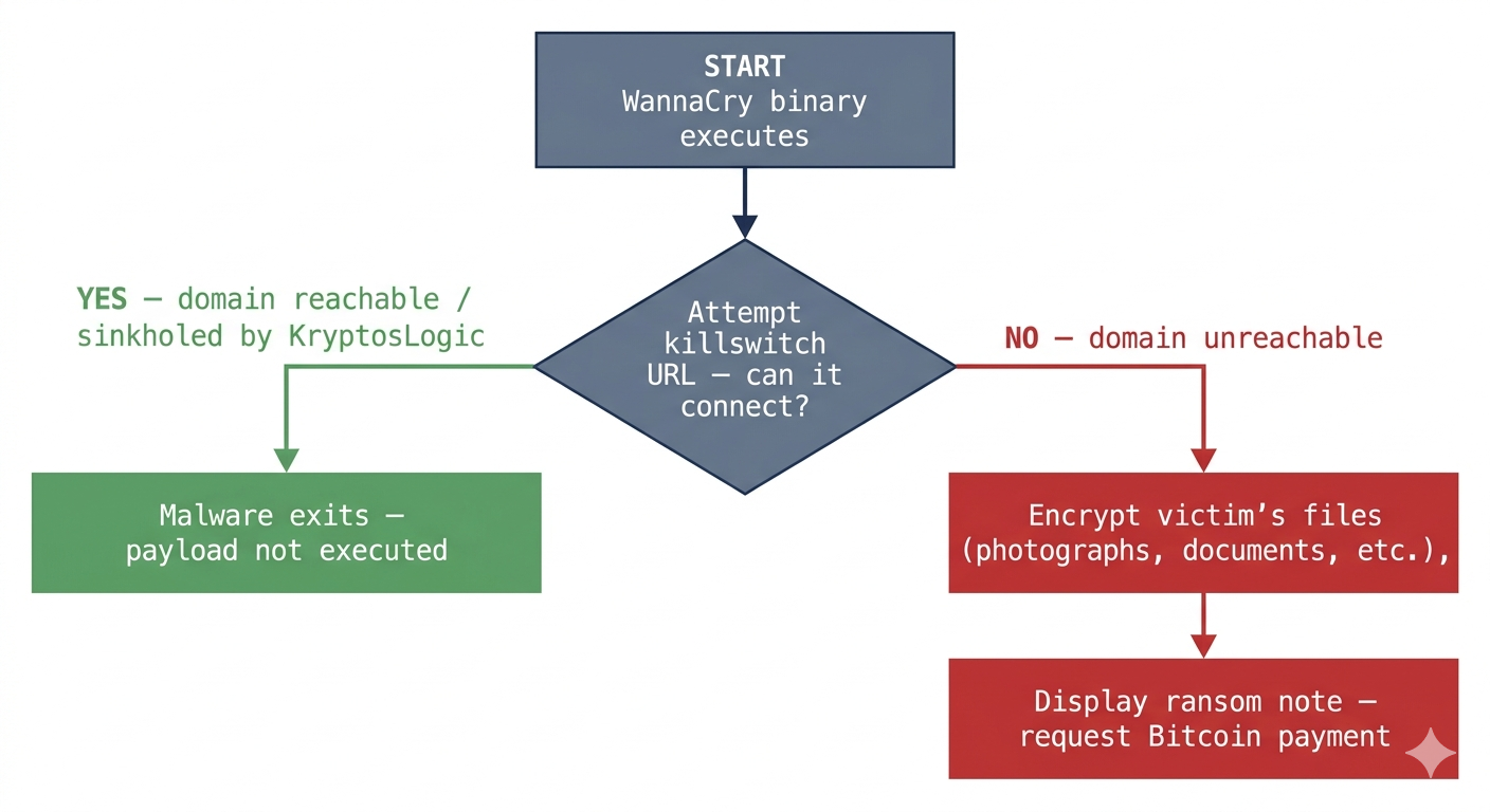 Wannacry sinkhole